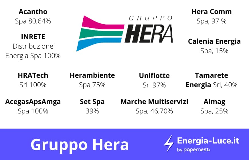 Contatti Gruppo hera