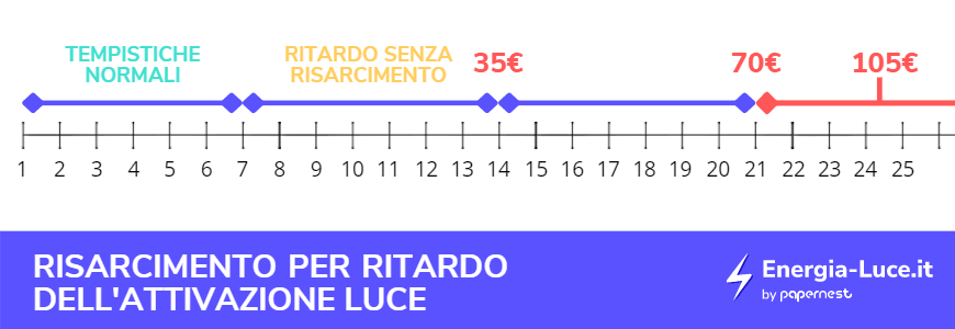 risarcimento ritardo subentro luce