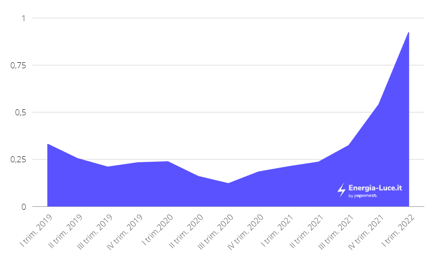 bolletta regioni gas