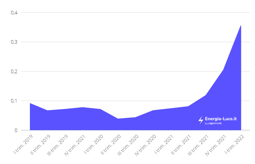 bolletta regioni luce