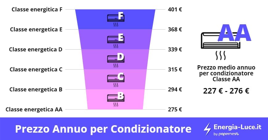 Davvero dobbiamo spegnere i condizionatori quest'estate?