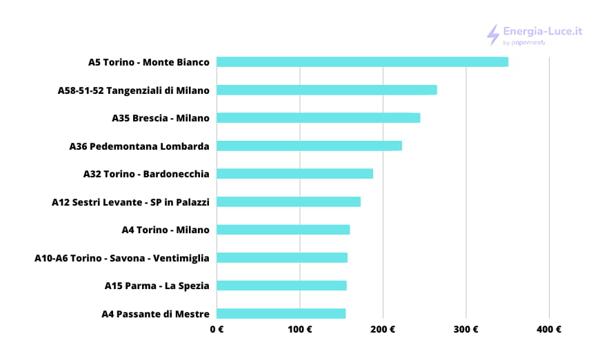 autostrade più costose