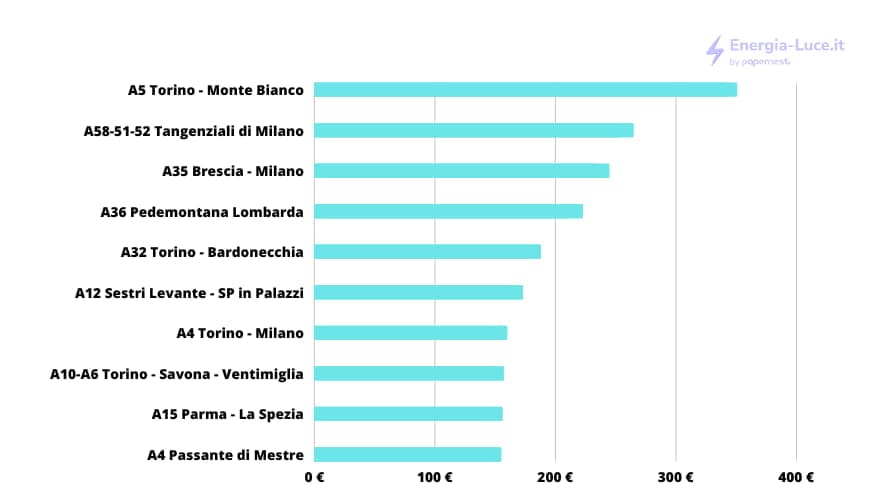 Autostrade sempre più care: la classifica delle prime dieci