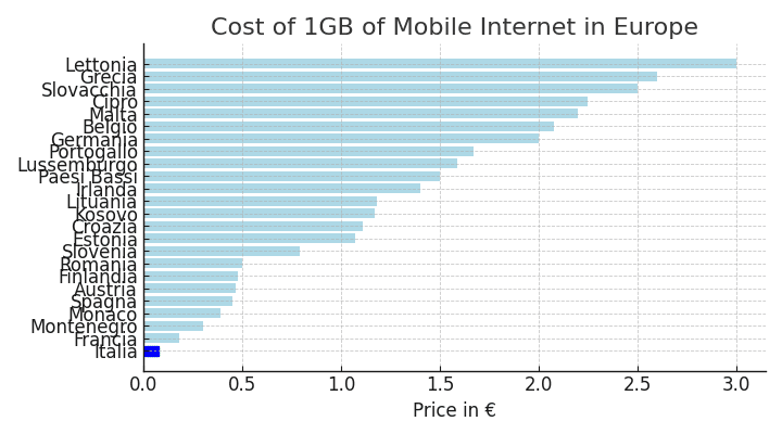 Il Mercato Rete Mobile: Convenienza all'Italiana